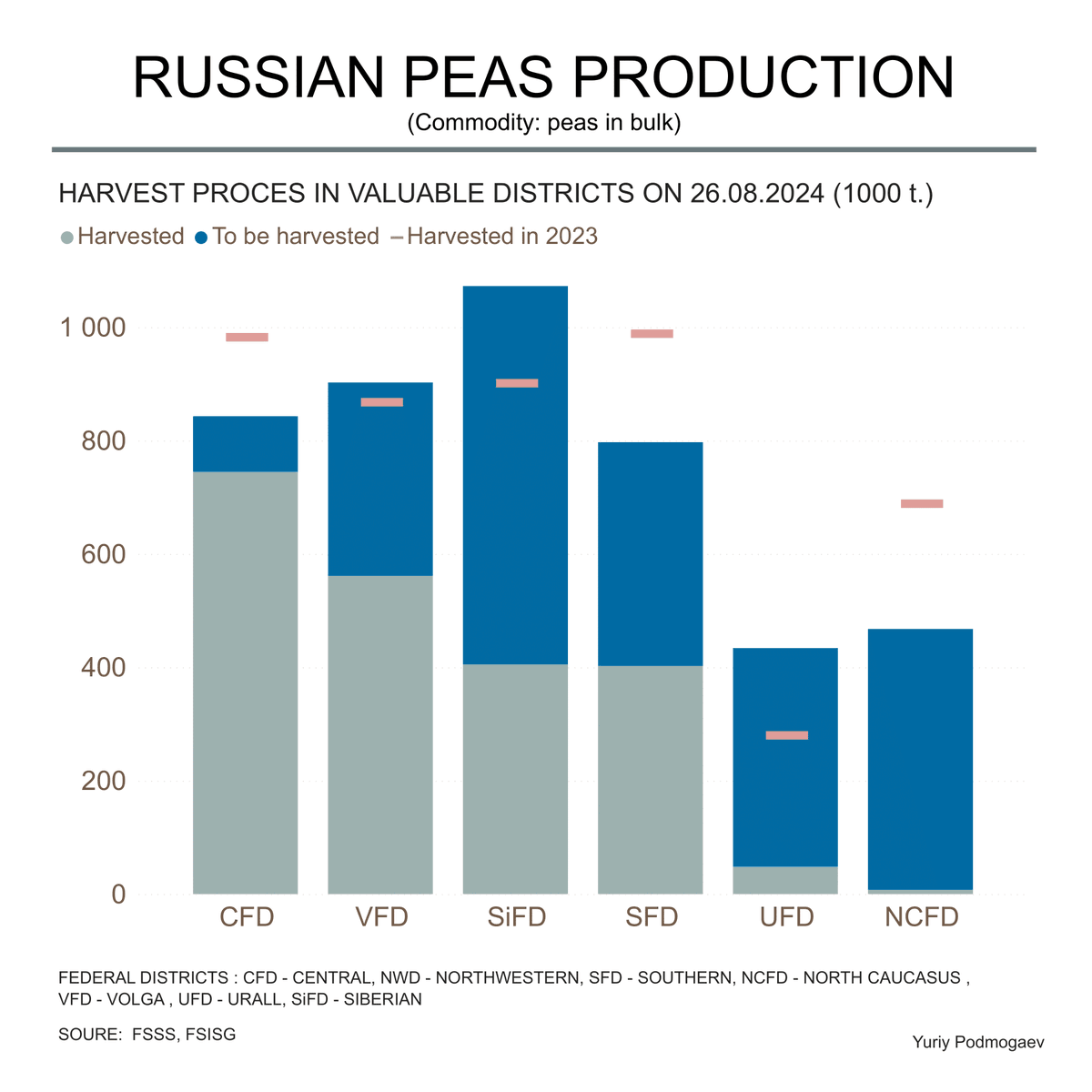 podmogaev's tweet image. RUSSIAN PEAS PRODUCTION
(Commodity: Peas in bulk) 
 #agro #commodity #machinlearning #peas #internationaltrade