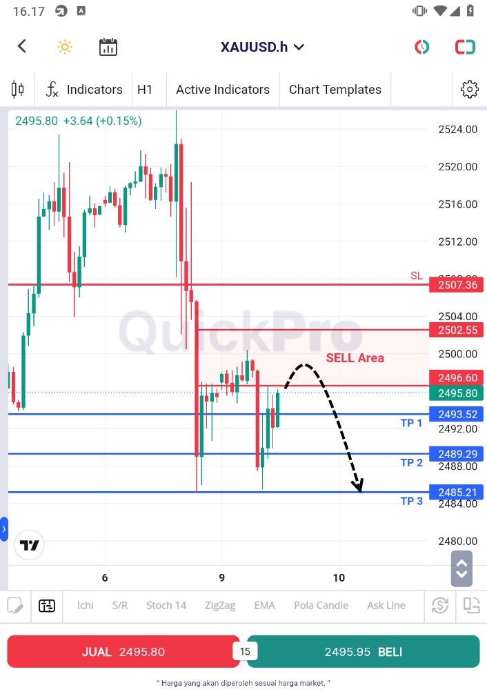 forex_imf's tweet image. Dari hasil data ekonomi AS minggu lalu, kita liat sentimen USD masih menguat

So #Emas masih incar SELL ya, nih setupnya (9 September 2024)

#XAUUSD #SignalTrading #Analisaforex