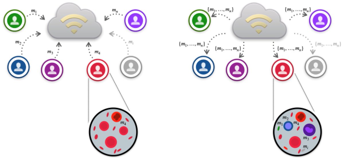 Sensors_MDPI's tweet image. A Federated Learning-Inspired Evolutionary Algorithm: Application to Glucose Prediction
mdpi.com/1424-8220/23/6…
@ZapadoceskaUni
#federatedlearning; #evolutionaryalgorithms