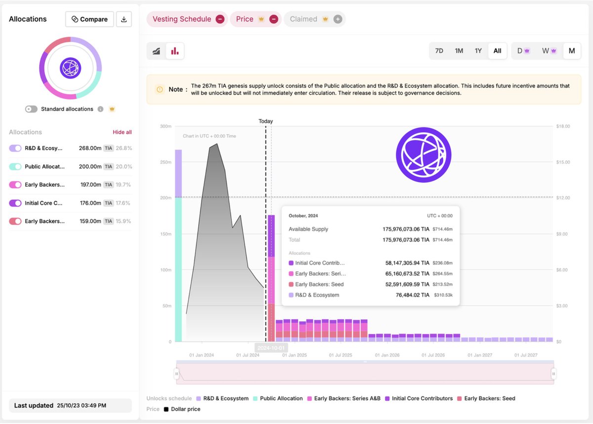 TIA Token Unlock: Looming Crisis ? Despite being down 80% from its ATH, $TIA  is still up 1x since its listing. But a massive unlock is coming soon,  raising concerns over a