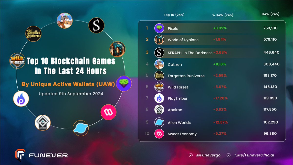 Funever (@funevergo) on Twitter photo 🔥Top 10 Blockchain Games by Unique Active Wallets (UAW) in the Last 24 Hours!
<a href="/pixels_online/">Pixels</a>
<a href="/worldofdypians/">World of Dypians</a>
<a href="/RuniverseGame/">The Forgotten Runiverse</a>
<a href="/Seraph_global/">Seraph</a>
<a href="/playwildforest/">Wild Forest</a>
<a href="/SweatEconomy/">SWEAT💧</a>
<a href="/CatizenAI/">Catizen</a>
<a href="/play_ember/">Playember</a>
<a href="/AlienWorlds/">Alien Worlds Official</a>
<a href="/ApeironNFT/">Apeiron</a>
📣 Funever Telegram: t.me/FuneverOfficial
#Funever 🔥Top 10 Blockchain Games by Unique Active Wallets (UAW) in the Last 24 Hours!
<a href="/pixels_online/">Pixels</a>
<a href="/worldofdypians/">World of Dypians</a>
<a href="/RuniverseGame/">The Forgotten Runiverse</a>
<a href="/Seraph_global/">Seraph</a>
<a href="/playwildforest/">Wild Forest</a>
<a href="/SweatEconomy/">SWEAT💧</a>
<a href="/CatizenAI/">Catizen</a>
<a href="/play_ember/">Playember</a>
<a href="/AlienWorlds/">Alien Worlds Official</a>
<a href="/ApeironNFT/">Apeiron</a>
📣 Funever Telegram: t.me/FuneverOfficial
#Funever