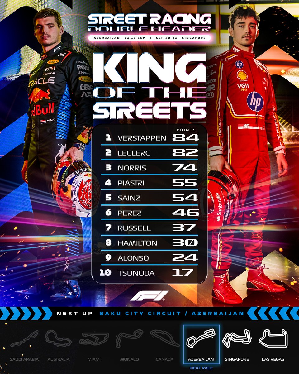 F1's tweet photo. Max and Charles own the streets 👊

With three street races to go in 2024, who takes the crown? 👑

#F1 https://t.co/wXlNpLhQXZ