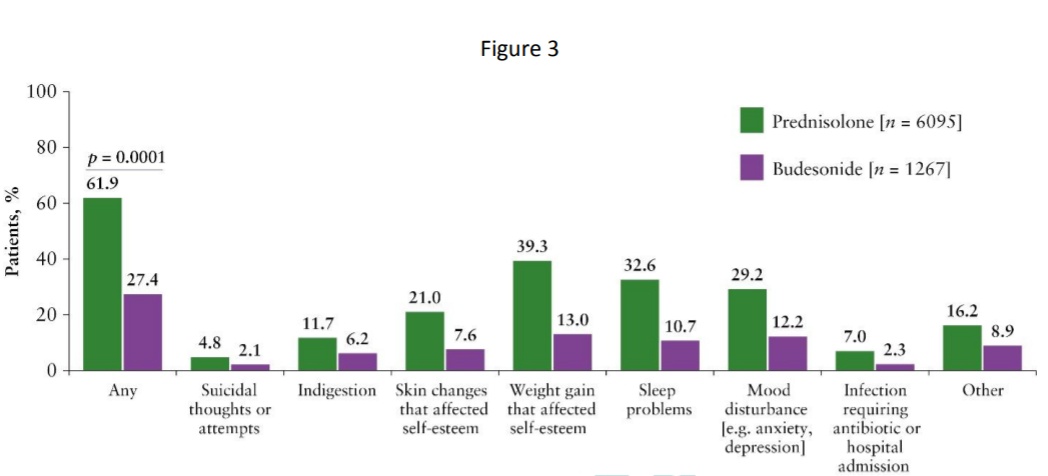 Esteban FV (@efuentesval) on Twitter photo 👩⚕️👨⚕️Differences in the Adverse Event Burden of Corticosteroid Use in IBD
 
➡️ results from 2 large database
➡️ direct-to-patient electronic survey  in patients with IBD  🇬🇧: prednisone/budesonide
⏫ AE with prednisone
⏫ weight gain, sleep problems, mood disturbance, skin changes 👩⚕️👨⚕️Differences in the Adverse Event Burden of Corticosteroid Use in IBD
 
➡️ results from 2 large database
➡️ direct-to-patient electronic survey  in patients with IBD  🇬🇧: prednisone/budesonide
⏫ AE with prednisone
⏫ weight gain, sleep problems, mood disturbance, skin changes