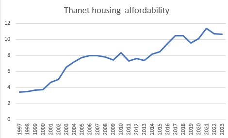 birchlocalplan's tweet photo. @OurWestgate @SirRogerGale @CommunityPlann1 @IsleThanetNews @Coastman2020 @JacquiBee1920 @ThanetLass @RosieP4 Maybe if a correction of house prices would help, affordability has the highest increase 2000-2008, remember the financial crash in 2008? https://t.co/vbYgSP63oT