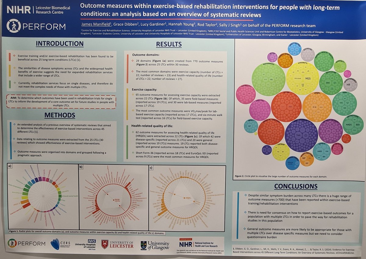 Lucy Gdnr (She/her) (@lucygardinerpt) on Twitter photo Proud to be presenting 'Outcome measures within exercise-based rehab interventions for people with LTCs: analysis based on overview of systematic reviews' on behalf of <a href="/JamesManifield_/">James Manifield</a> and the <a href="/PerformTrial/">PERFORM Trial</a> team at #ERS2024 today
🌎 PS-2 World snapshot of Pulmonary Rehab for CRD Proud to be presenting 'Outcome measures within exercise-based rehab interventions for people with LTCs: analysis based on overview of systematic reviews' on behalf of <a href="/JamesManifield_/">James Manifield</a> and the <a href="/PerformTrial/">PERFORM Trial</a> team at #ERS2024 today
🌎 PS-2 World snapshot of Pulmonary Rehab for CRD