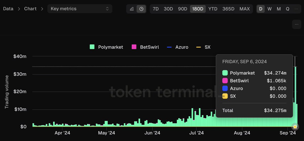 polygonstats's tweet photo. Trading volume on the @0xpolygon-based @polymarket reached $34.3M last Friday, a new record high.

These volumes on Polygon exhibit the chain's capacity to process transactions while validators benefit from significant revenue from transaction fees.

Source: @tokenterminal https://t.co/cYMgNegr9a