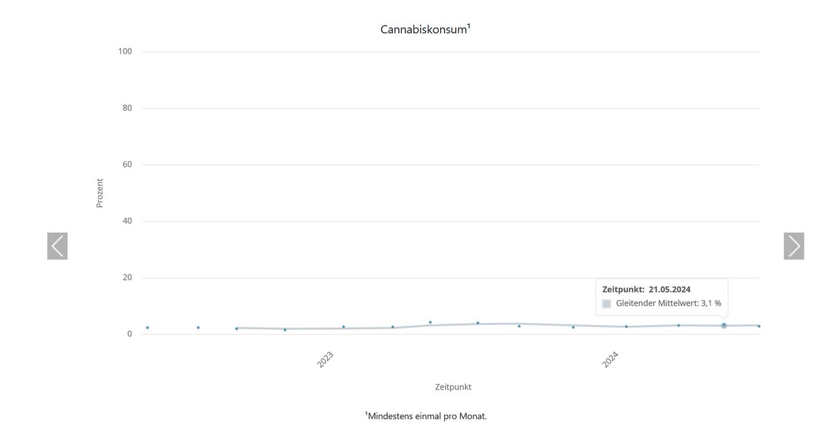 Hat sich mit der Teillegalisierung etwas an der Konsumprävalenz von #Cannabis geändert?

Die aktuellen Daten der DEBRA Studie zeigen, dass die Prävalenz von mindestens monatlichem Konsum (Alter: 14+) ziemlich konstant geblieben ist und rund um 3% liegt.

@daniel_kotz
