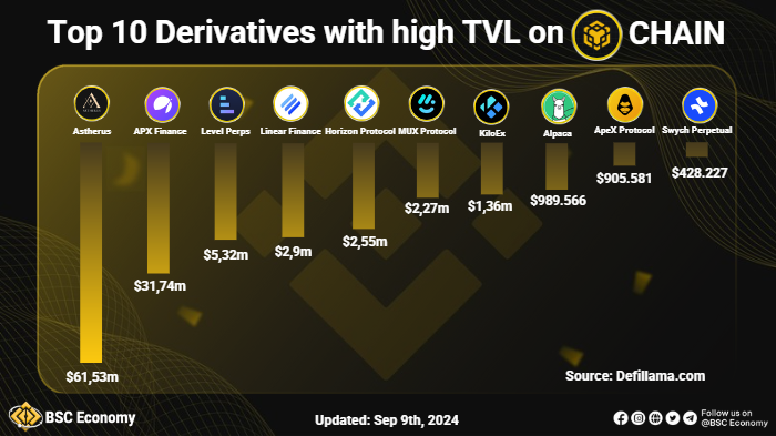 sezco_net's tweet photo. 🚀Top 10 Derivatives with high TVL on @BNBCHAIN

🥇@AstherusHub: $61,53m
🥈@APX_Finance: $31,74m
🥉@Level__Finance: $5,32m

👀See info at graphic⤵️

#BSCEconomy #BSC #BNB $BNB #BNBChain #APX https://t.co/vXcU3MRNkD