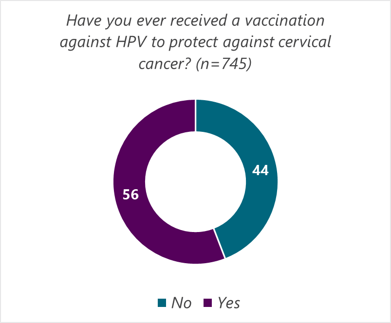 PmaEthiopia's tweet photo. @PmaEthiopia study showed that more than half (56%) of 15-16-year-old young women reported that they received the HPV vaccination. #HPV #hpvvaccines #hpvcancer #vaccine #virus @MekdesDaba @dereje_dugumaMD @GatesJHU @gatesfoundation @gavi @WHOEthiopia @SolomonYesuf https://t.co/j7UVCrL7Jg