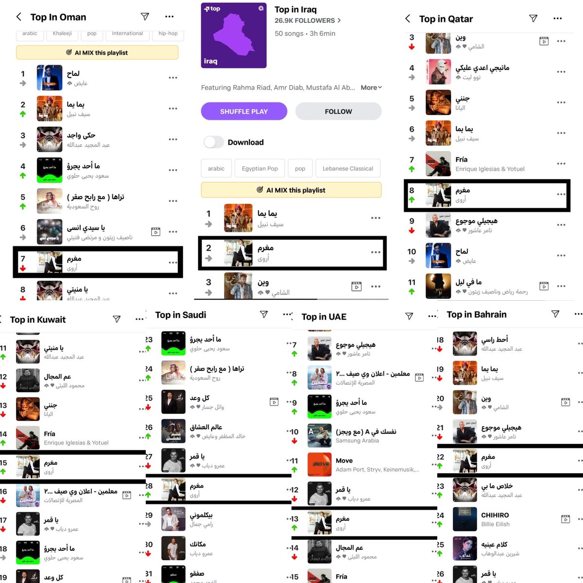 #مغرم جديد الفنانة #أروى تدخل قائمة توب الأغاني العربية في العديد من الدول على تطبيق #أنغامي بعد يوم واحد من إصدارها 🎵🔥

#العراق #الامارات #السعودية #قطر #عمان #الكويت #البحرين 

<a href="/ArwaOnline/">Arwa - أروى</a> 
<a href="/anghami/">Anghami</a>
