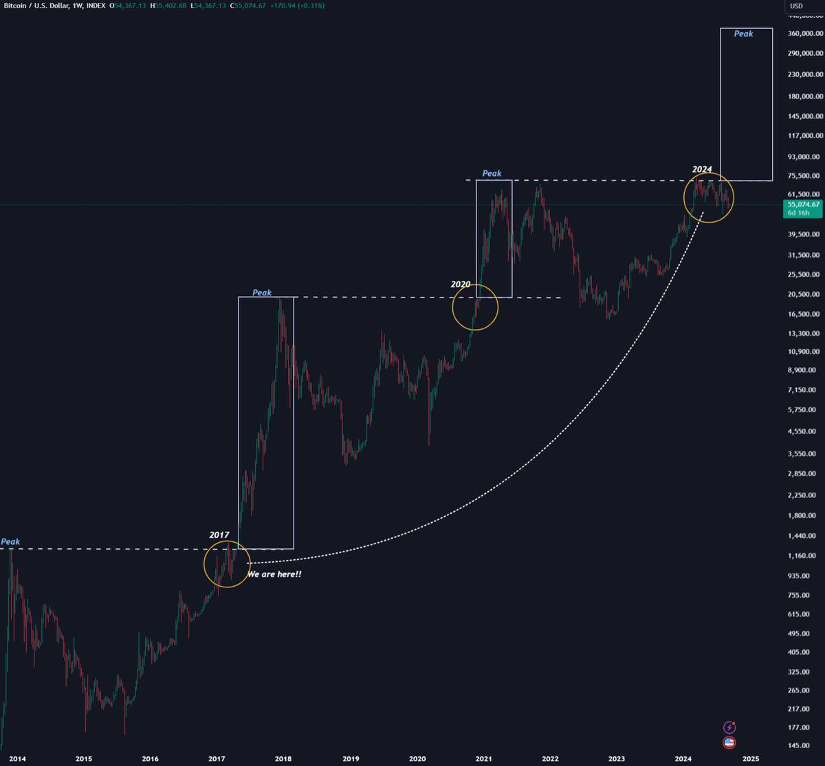 Every single time!

#Bitcoin $BTC
