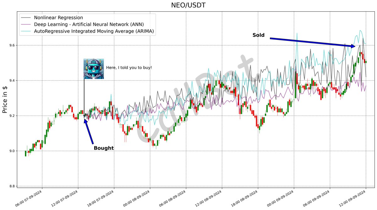 CallBotCrypto's tweet photo. +4.4% predicted on #NEO! #LFG

Don't be an #HODL'er. Follow our signals, fill your bags and take profit. Trust #maths #DeepLearning

#Neo_Blockchain
#money #100DaysOfCode #sol #love #ronin #KEY
https://t.co/MONfCdnkTQ https://t.co/hbEaqUqIki