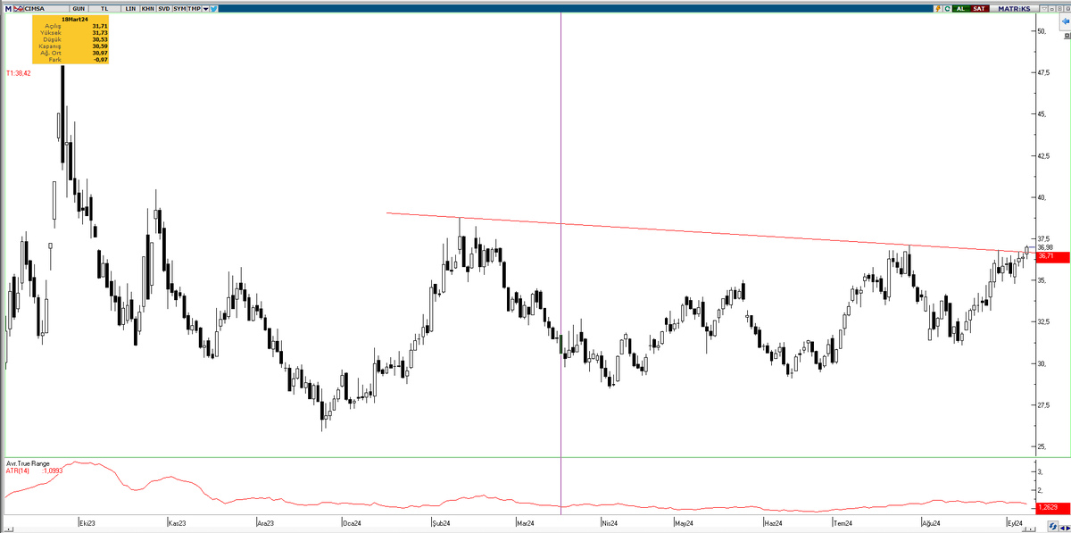 #CIMSA GUN'
Düşen kırıyor direnç üzeri kapanış ve onay takip edilmeli..