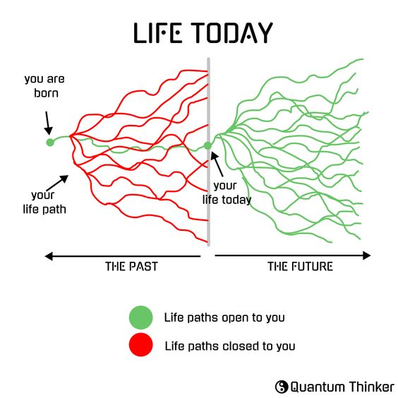 ScholarshipfPhd's tweet photo. LIFE TODAY

Focus on the future possibilities rather than complain about the past. "Your past does not equal your future." - Tony Robbins "

The best way to predict the future is to create it." - Peter Drucker 

#quantumthinker #future #focus