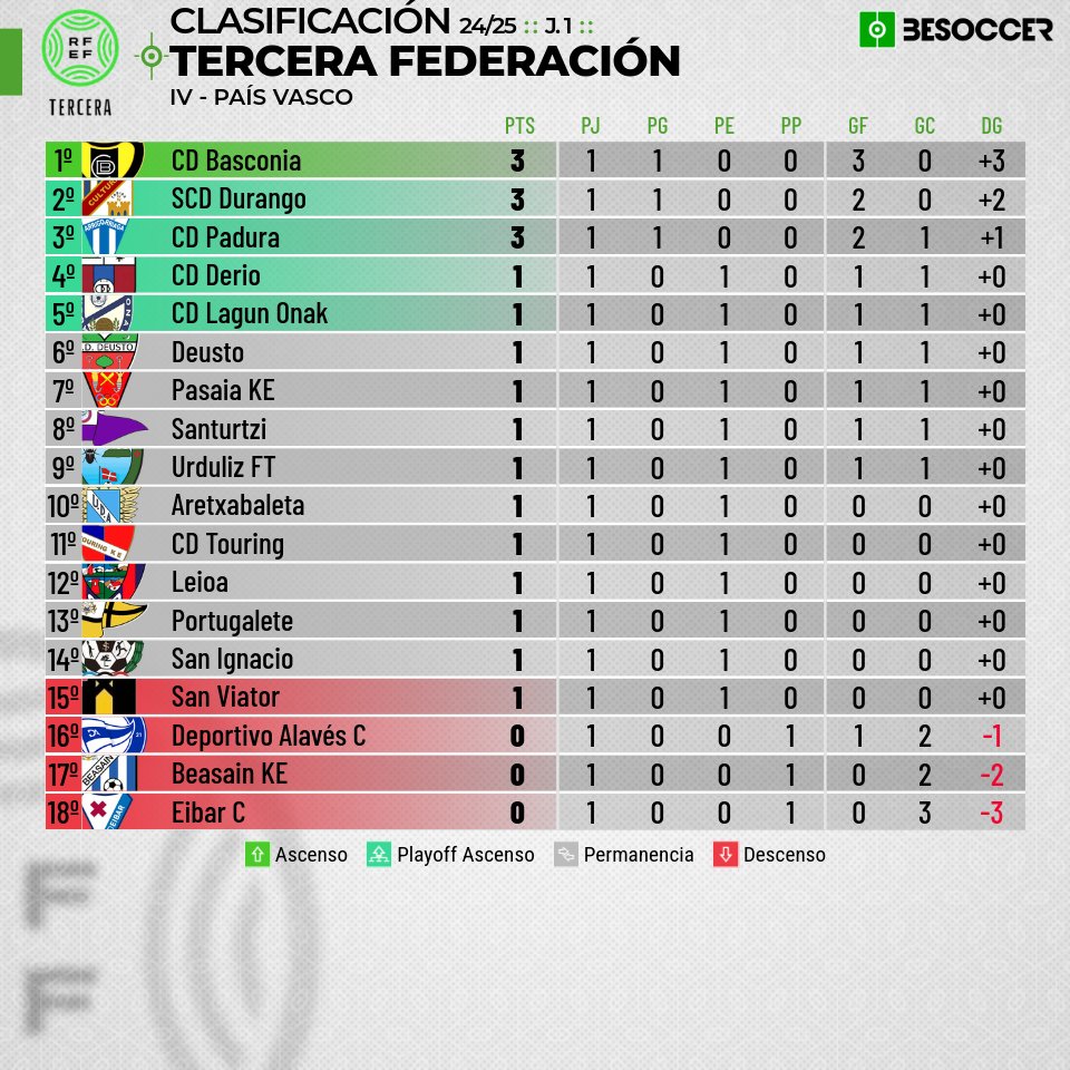 El <a href="/cdbasconia/">C.D. Basconia</a> comienza mandando en Tercera tras su triunfo fuera de casa!

<a href="/CulturalDurango/">Cultural de Durango OFICIAL 💯</a> y <a href="/Paduraclub/">CD PADURA</a> siguen a los basauritarras, los únicos tres equipos capaces de ganar en la jornada inaugural