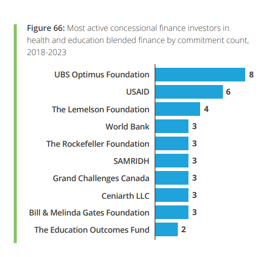 samridh_impact's tweet photo. Moment of Delight for SAMRIDH | SAMRIDH Healthcare Blended Finance Facility has been globally recognized in Convergence's "State of Blended Finance 2024" report! 
 
#SAMRIDH #BlendedFinance #HealthcareForAll #GlobalRecognition https://t.co/3UqI1pRyO5
