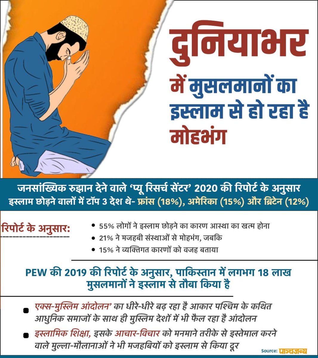 ChittorVSK's tweet image. इस्लाम से तौबा, फैल रहा एक्स-मुस्लिम का ट्रेंड!

दुनियाभर में मुसलमानों का इस्लाम से मोहभंग हो रहा है। पश्चिम के कथित आधुनिक समाजों के साथ ही मुस्लिम देशों में भी यह देखने को मिल रहा है। 
#XMuslim