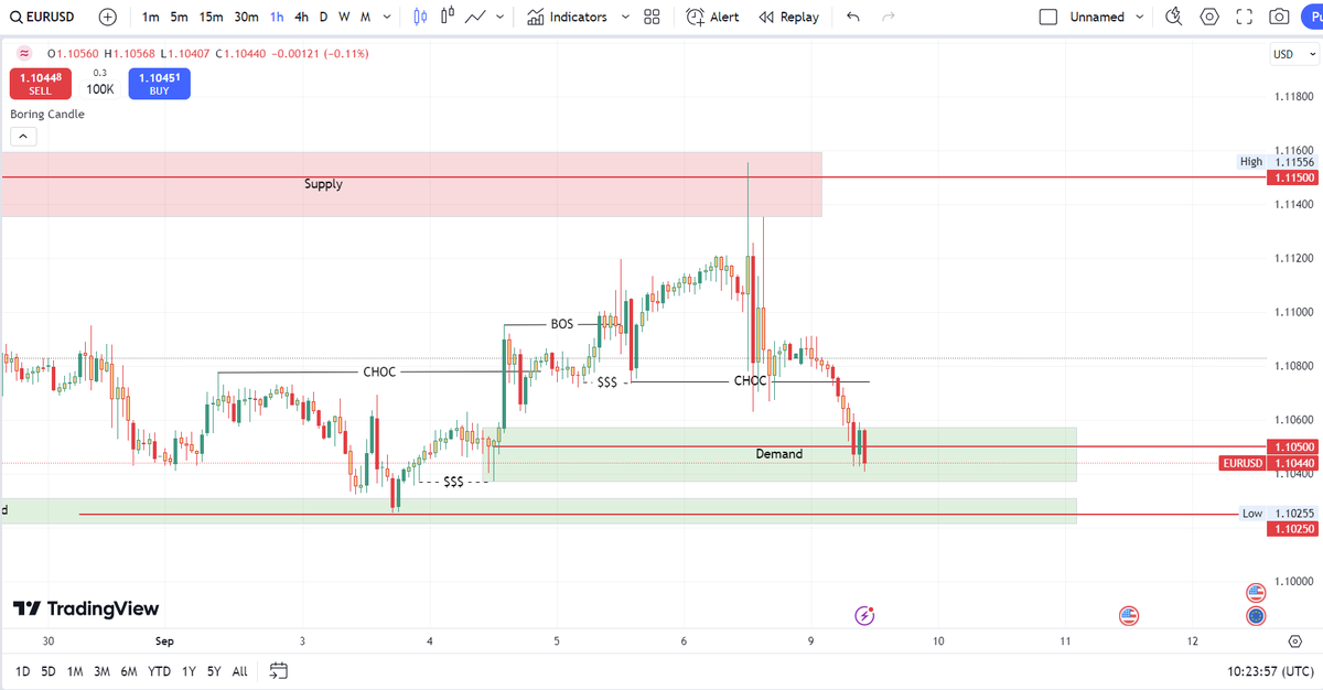 Funded Prop BX (@fundedpropbx) on Twitter photo #EURUSD hit supply on Friday, then plunged after poor NFP data. A bearish CHoC triggered, shifting sentiment to bearish. The price is currently supported by two demand zones. Equal lows at 1.1073 and 1.1037 are vulnerable, and the price could drop to the extreme demand at 1.1025 #EURUSD hit supply on Friday, then plunged after poor NFP data. A bearish CHoC triggered, shifting sentiment to bearish. The price is currently supported by two demand zones. Equal lows at 1.1073 and 1.1037 are vulnerable, and the price could drop to the extreme demand at 1.1025