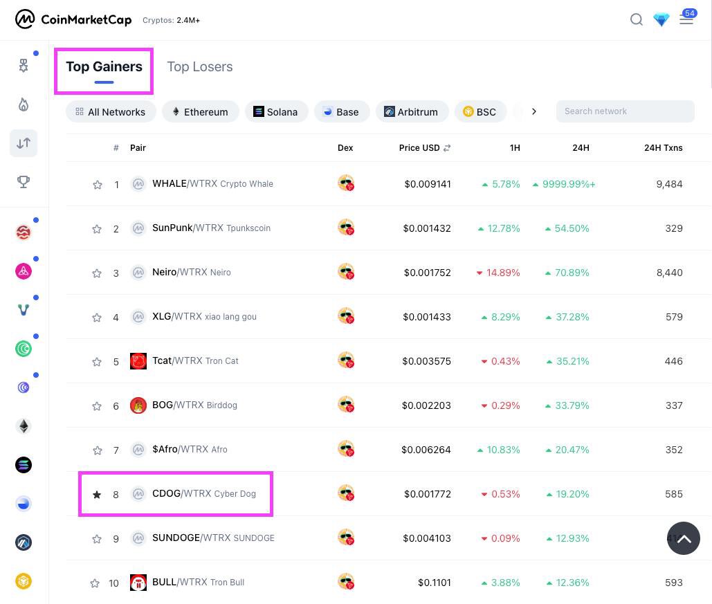 Cyber Dog (@cyberdogmeme) on Twitter photo 📈 Top-8 in <a href="/CoinMarketCap/">CoinMarketCap</a> TOP GAINERS!
We’re on the way to the moon, Cyber OGs!
Do you remember how to list $CDOG on CMC?
➡️ Go to our page on CMC (t.ly/uC-r1)
➡️ Sign up or log in
➡️ Add to favorites (⭐) and tap on green thumb (👍)
🚀 We need your support to 📈 Top-8 in <a href="/CoinMarketCap/">CoinMarketCap</a> TOP GAINERS!
We’re on the way to the moon, Cyber OGs!
Do you remember how to list $CDOG on CMC?
➡️ Go to our page on CMC (t.ly/uC-r1)
➡️ Sign up or log in
➡️ Add to favorites (⭐) and tap on green thumb (👍)
🚀 We need your support to