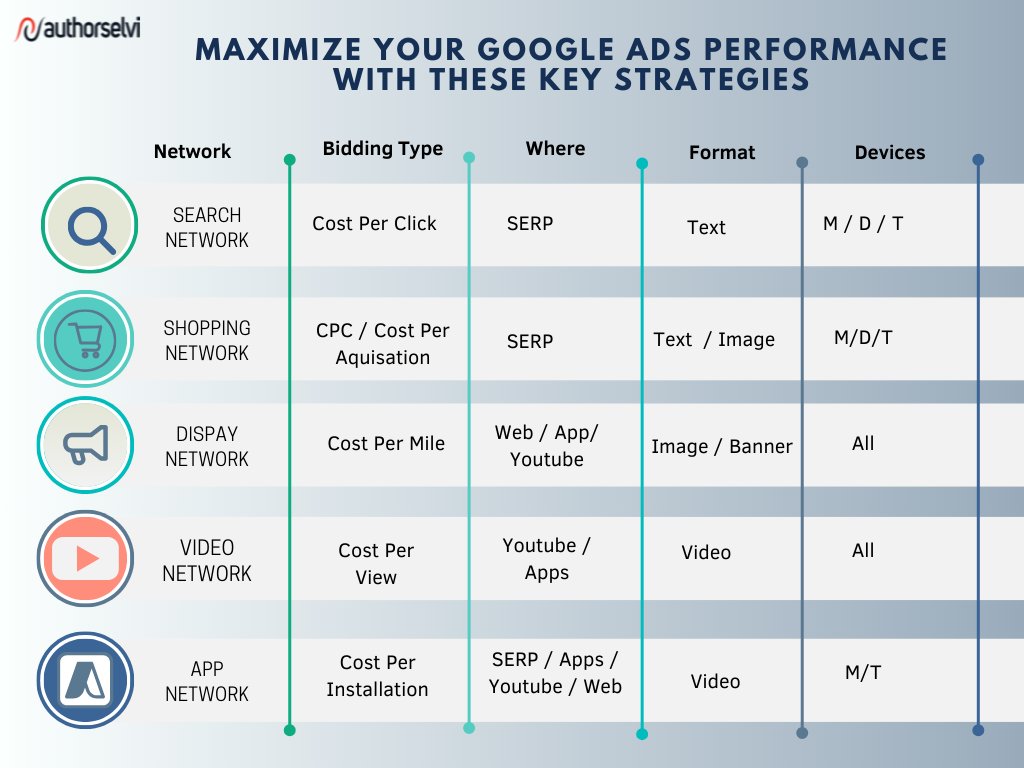 authorselvi's tweet photo. 🎯 Discover the best bidding strategies and formats for running successful Google Ads across different networks. Start optimizing your campaigns today for better results!🎯

#Authorselvi #GoogleAds https://t.co/vnnCKgkgZP
