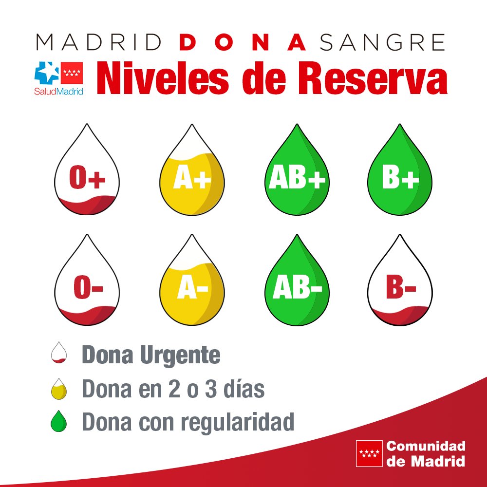 Madridonasangre's tweet photo. 🚨 Necesitamos con urgencia donaciones de sangre de los grupos 🅾+, 🅾- y 🅱-. 

❤ Gracias a la generosidad de los donantes las reservas se han ido recuperando y actualmente están al 64%. Aún así es importante ir a #donarsangre.

📲 https://t.co/5hbVjUlqaf

#salvavidas https://t.co/QZshKmDe7R