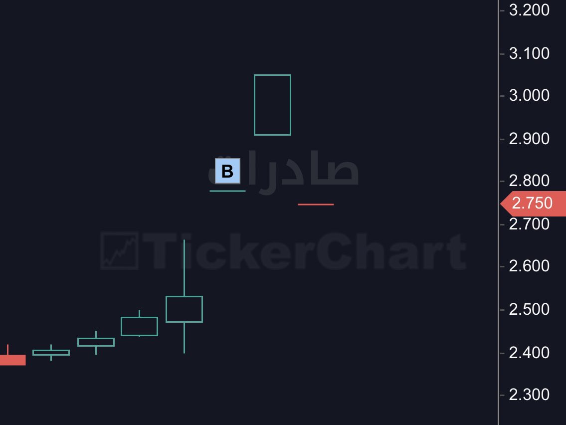 SenseiFund's tweet image. صادرات يفتتح على النسبة الدنيا 🔻
المعروض على النسبة 11.4 مليون سهم 💵
قيمتها 31.5 مليون ريال

تخيل يجي شخص جاهل لهذي الأمور ويشوف سهم توه مسوي تجزئة او زيادة رأس مال مثل صادرات ويشتري فيه وبعد الإيداع يتعلق

ملاحظة 📝
السهم حتى الان لم يعلن وراح يتوقف عن التداول
مدة التوقف…