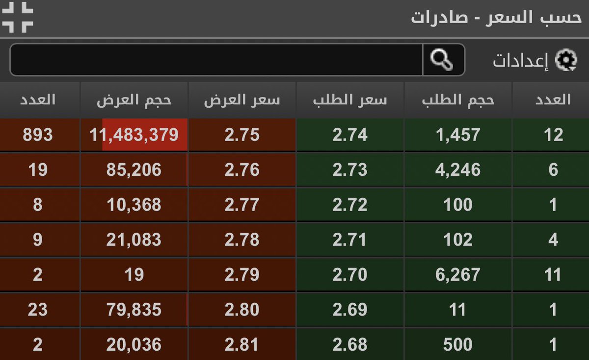 SenseiFund's tweet image. صادرات يفتتح على النسبة الدنيا 🔻
المعروض على النسبة 11.4 مليون سهم 💵
قيمتها 31.5 مليون ريال

تخيل يجي شخص جاهل لهذي الأمور ويشوف سهم توه مسوي تجزئة او زيادة رأس مال مثل صادرات ويشتري فيه وبعد الإيداع يتعلق

ملاحظة 📝
السهم حتى الان لم يعلن وراح يتوقف عن التداول
مدة التوقف…