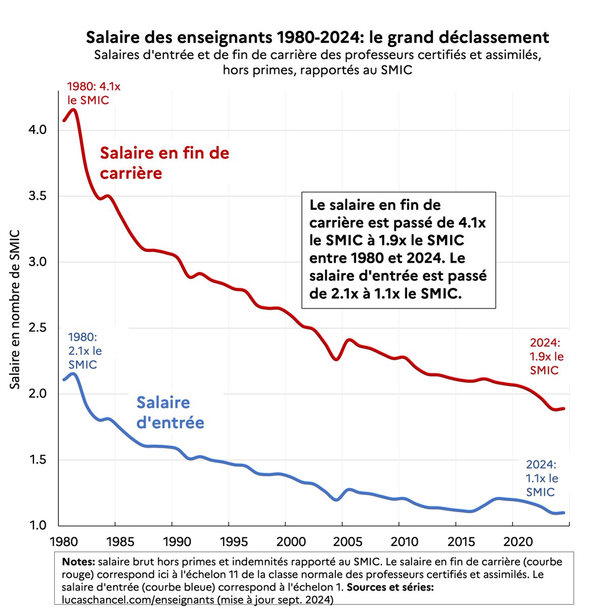 On ne remerciera jamais assez les enseignants, toujours dévoués malgré un déclassement vertigineux subi depuis 40 ans. Le salaire d'une prof de collège en fin de carrière est passé d'environ 4x le SMIC en 1980 à 2 SMIC en 2024, le salaire d’entrée d'environ 2x à 1.1x le SMIC👇🏼