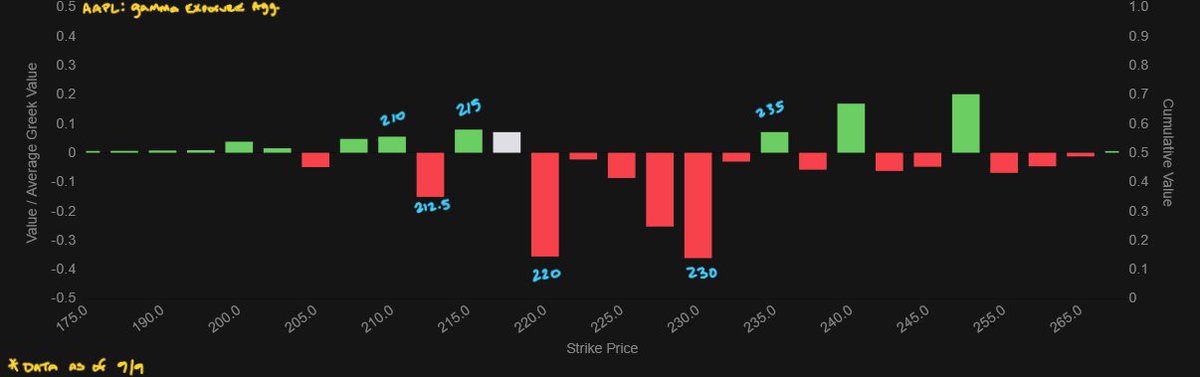 CheddaFreeze's tweet image. $AAPL Event "It's Glowtime" begins shortly 
@ 10am PT/1pm ET

Apple's current Gamma &amp;amp; Darkpool levels shared below 👇

#AppleEvent #ChartArt