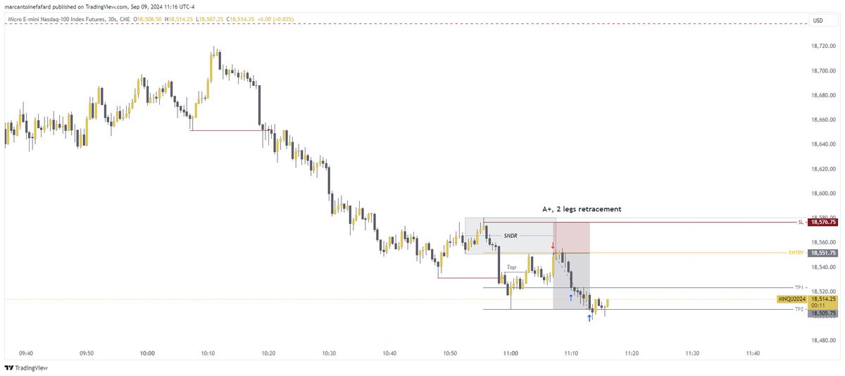 Nasdaq A+ setup Golden #SBS by
<a href="/StoicTA/">Stoic Trader</a>
🔥