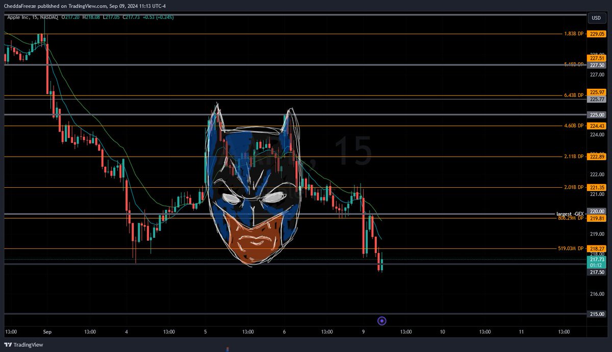 CheddaFreeze's tweet image. $AAPL Event "It's Glowtime" begins shortly 
@ 10am PT/1pm ET

Apple's current Gamma &amp;amp; Darkpool levels shared below 👇

#AppleEvent #ChartArt