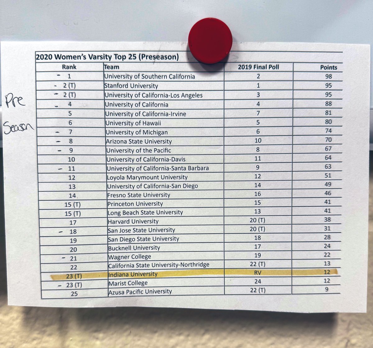 Cleaning up my office and came across a little source of #mondaymotivation. We’ve come a long way in 5 seasons <a href="/IndianaWPolo/">Indiana Water Polo</a>, on to season 6!! #BetterEveryDay #IUWP