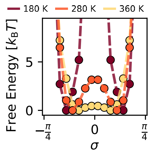 pavanravindra1's tweet photo. At even higher temperatures, we see (almost) a complete loss of ordering in the dipoles of the flat-rhombic phase. The resulting free energy profiles look similar to the familiar Landau free energy curves from the order-disorder phase transition in the Ising model! https://t.co/lsOfKuo1WT