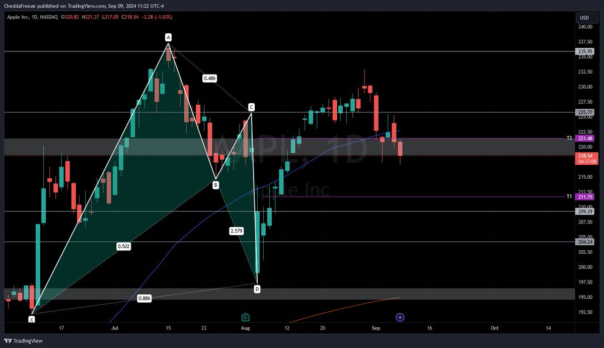 CheddaFreeze's tweet image. $AAPL Event "It's Glowtime" begins shortly 
@ 10am PT/1pm ET

Apple's current Gamma &amp;amp; Darkpool levels shared below 👇

#AppleEvent #ChartArt