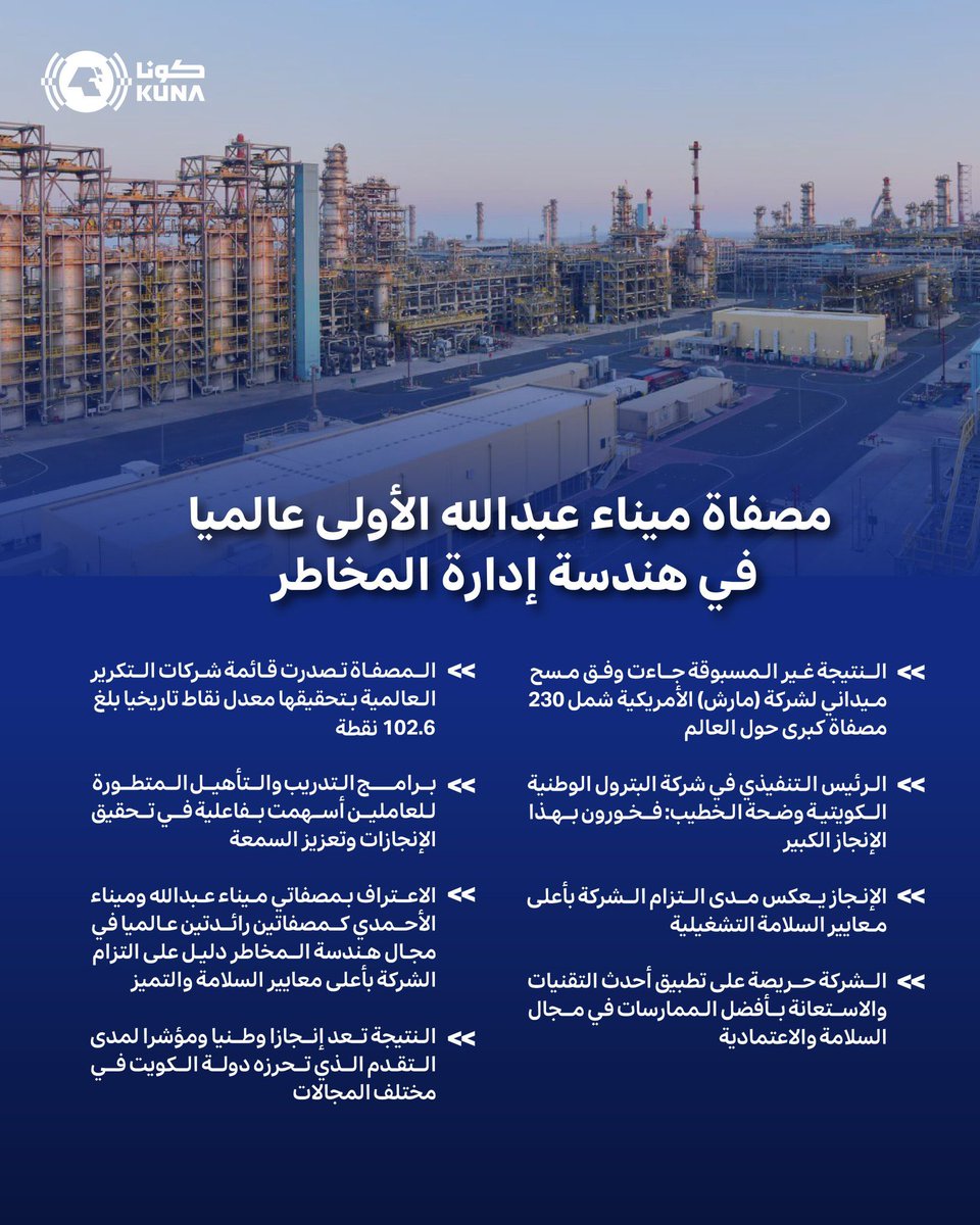 نبارك للكويت ولجميع كوادر شركة البترول الوطنية من مختلف القطاعات ، حصاد وثمرة جهود مخلصة بذلها الجميع لتفانيهم في أداء مهامهم على الوجه الأمثل تحققت ولله الحمد هذه النجاحات ، 

#القطاع_النفطي الكويتي يزخر بالنهضة والريادة العالمية عندما تقوده كوادر وطنية مخلصة له ..