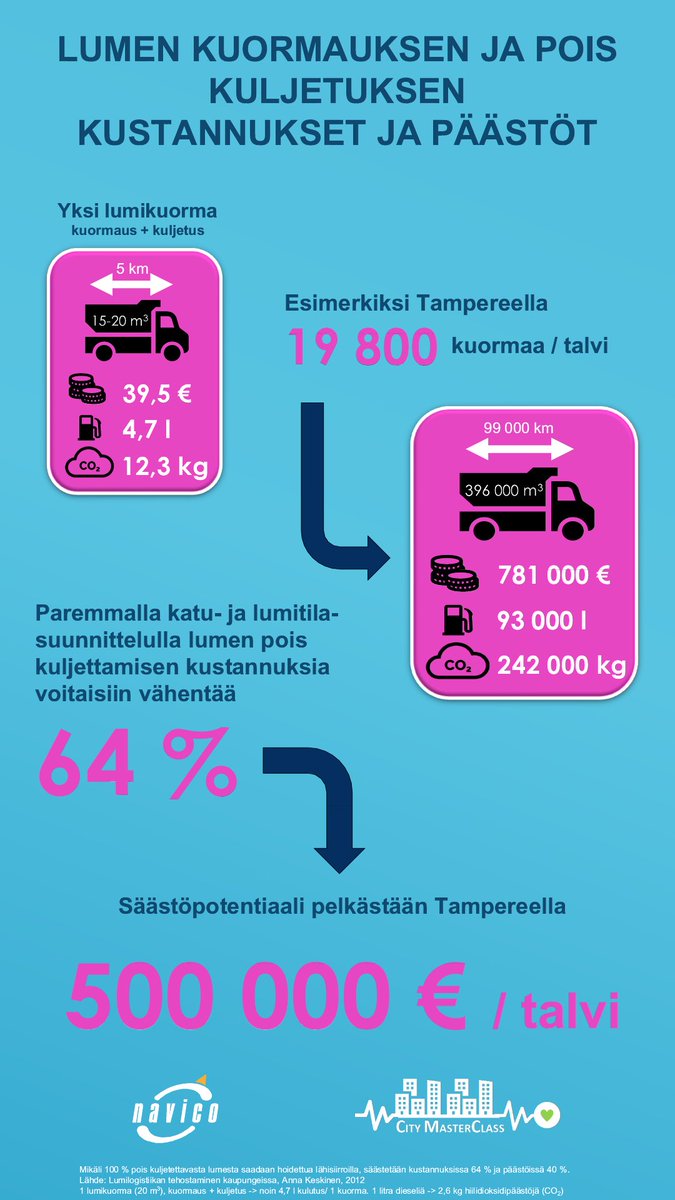 pekkatahkola's tweet image. Paremmalla lumilogistiikalla ja lumitilojen suunnittelulla sekä lähisiirtopaikkojen paremmalla hyödyntämisellä kaupungit voisivat säästää satoja tuhansia euroja vuodessa, sekä tehostaa ja nopeuttaa talvikunnossapitoa huomattavasti. Tässä laskelma Tampereelta. 1/2