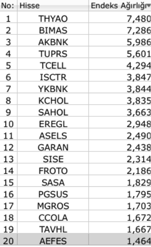 perihantantug's tweet photo. Bist100'de Ağırlığı en yüksek 20 Şirket (Güncel) https://t.co/QQ1KK7tFVW