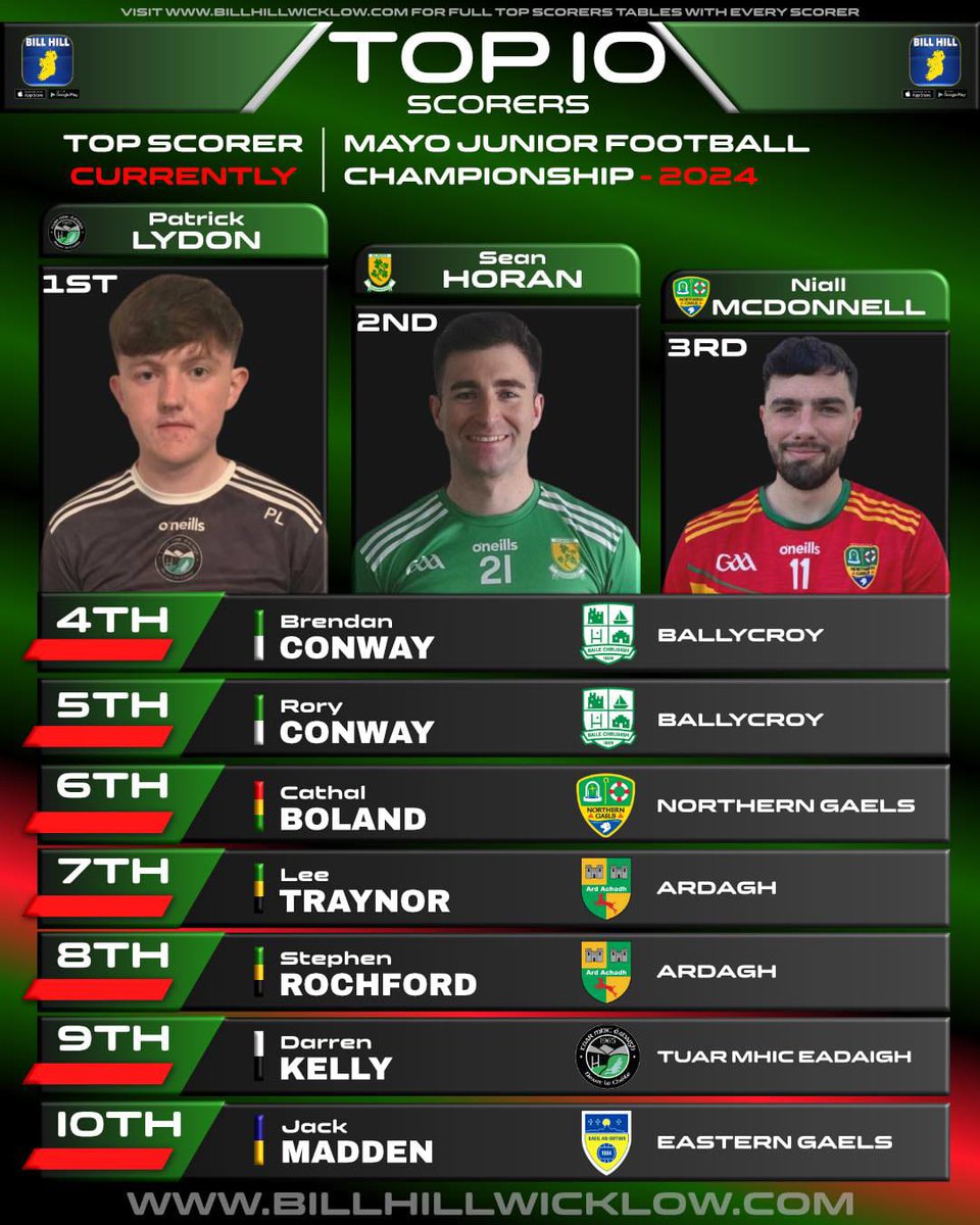 Patrick Lydon Clg Thuar Mhic Éadaigh is this week's top scorer in the Treanlaur Catering Junior championship after Round 4 

Top Scorers Table Here ⬇️ ⬇️ ⬇️ 
billhillwicklow.com/list/mayo-juni…