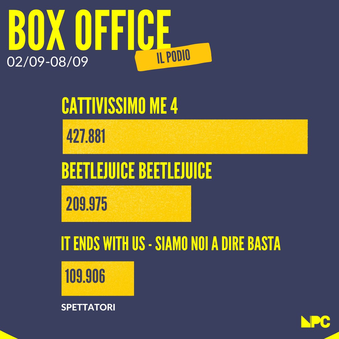 npcmagazine's tweet photo. Che cosa abbiamo visto questa settimana? 🍿#boxofficeitalia

Completo qui ⬇️ https://t.co/09zKyC59X4 https://t.co/HPqYoNSeJC