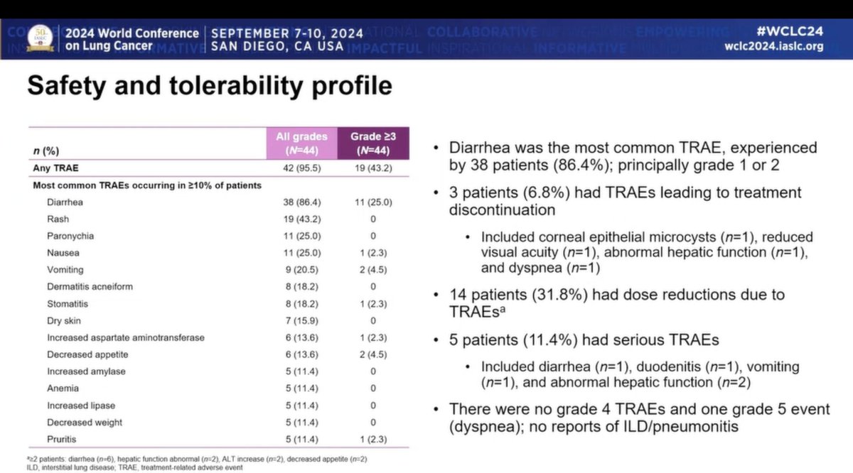 SOHO-01 WCLC 2024 slide — safety and tolerability table: diarrhea 86.4% (grade >=3 25%), discontinuations 6.8%, dose reductions 31.8%