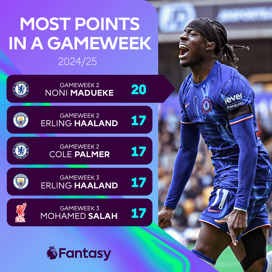 OfficialFPL's tweet photo. The five biggest returns in a Gameweek so far 📈

Erling Haaland features twice but it's Noni Madueke who has delivered the biggest haul 💥

#FPL https://t.co/2g766gkXEt