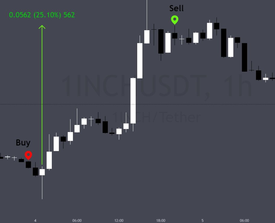 ArbitrageScan's tweet image. 🔥 How to catch big market moves? Use on-chain data and track the actions of &quot;whales&quot;! 🐋 Today we’ll share how one of our users made +25% profit in 24 hours $1INCH using #ArbitrageScanner! 🚀

💡 One of our users discovered a large withdrawal of #1INCH worth $2.15M from…