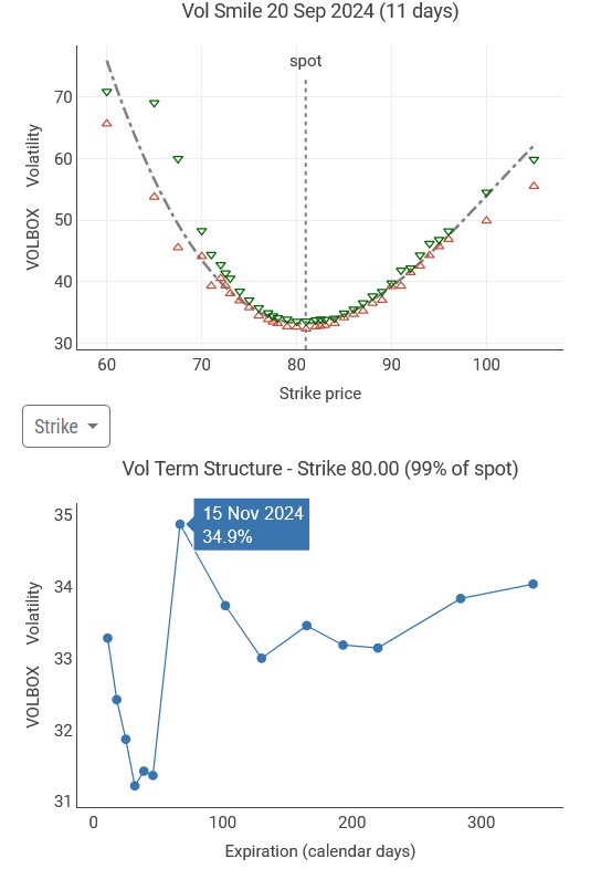 TheVolbox's tweet photo. @ahern_brendan $BABA Really interesting to see symmetrical skew in the options implied volatility smile. https://t.co/BctC3XjP7g https://t.co/gg6rtpdgFY