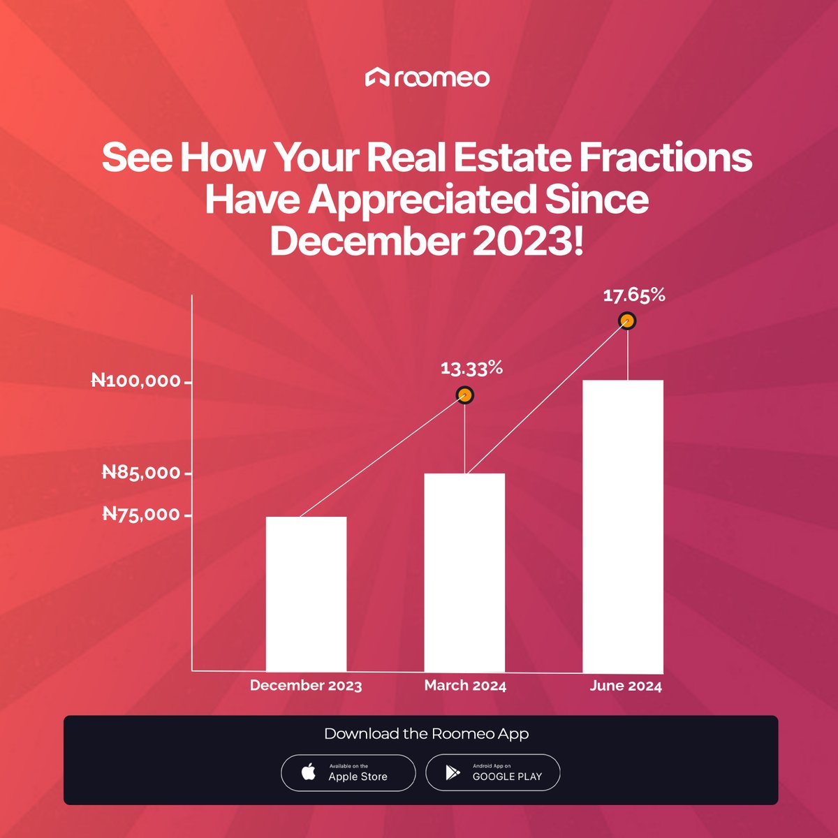 myroomeo_'s tweet photo. Experience the exciting growth of Roomeo's Fractional. 
Our investments are on the up, and we’d really love you to be a part of this journey.

Log on to https://t.co/BSeAWtnXHE to sign up now!
#realestate #investment #invest https://t.co/f4IgETHEKi