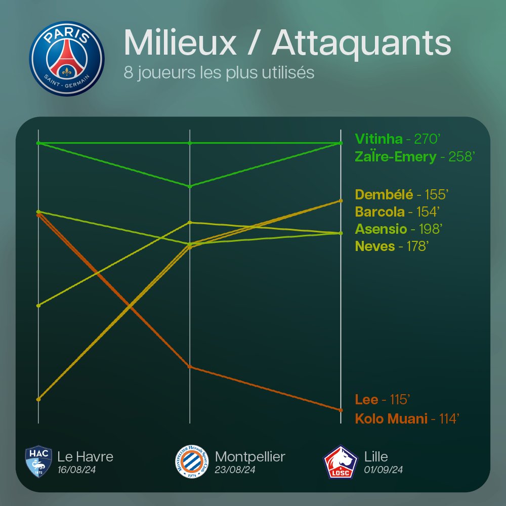 Vista_off's tweet image. Comment Luis Enrique compose depuis le départ de Kylian MBappé ?

Il semble avoir trouvé de la stabilité avec un milieu Vitinha / Zaïre-Emery accompagnés de Neves.

L&apos;attaque repose de plus en plus sur Barcola et Dembélé qui rejoignent Asensio en temps de jeu.

📊 Minutes jouées