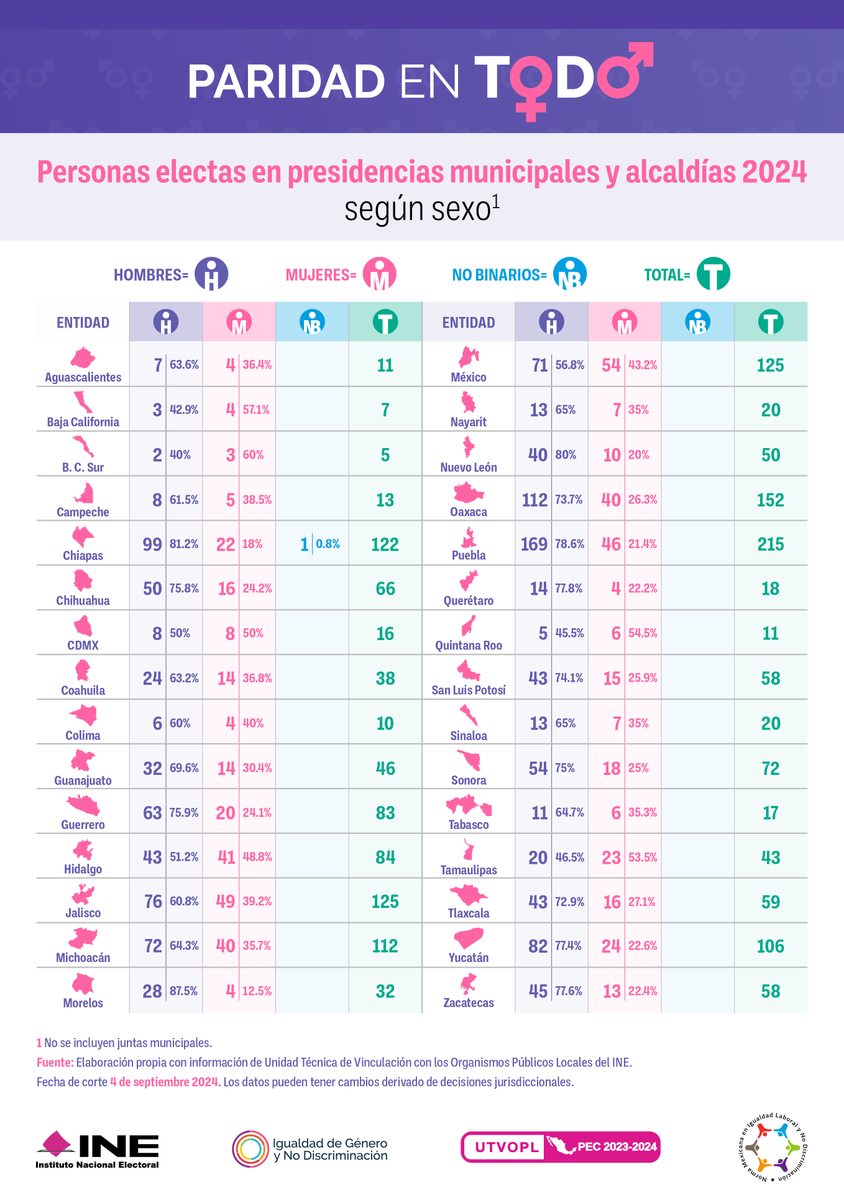 IEPCChiapas's tweet photo. ¿Sabes cuántas personas fueron electas en las #PresidenciasMunicipales y #Alcaldías en este Proceso Electoral Concurrente 2023-2024? Conócelas

#ParidadEnTodo #PEF2024 #Elecciones2024 #PresidenciasMunicipales2024
#Alcaldías2024 https://t.co/b4g2w2muYF