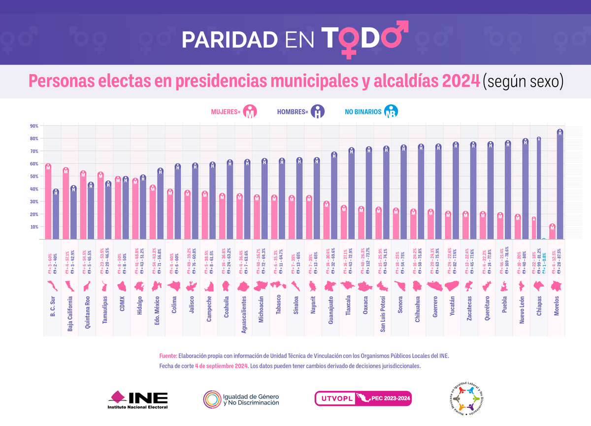 IEPCChiapas's tweet photo. ¿Sabes cuántas personas fueron electas en las #PresidenciasMunicipales y #Alcaldías en este Proceso Electoral Concurrente 2023-2024? Conócelas

#ParidadEnTodo #PEF2024 #Elecciones2024 #PresidenciasMunicipales2024
#Alcaldías2024 https://t.co/b4g2w2muYF