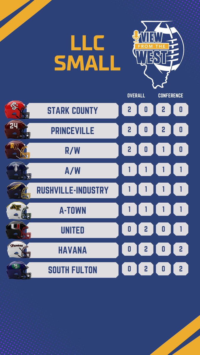 ViewFromWestPod's tweet photo. Lincolnland Small School Standings after Week 2 https://t.co/czdT3CYN8T
