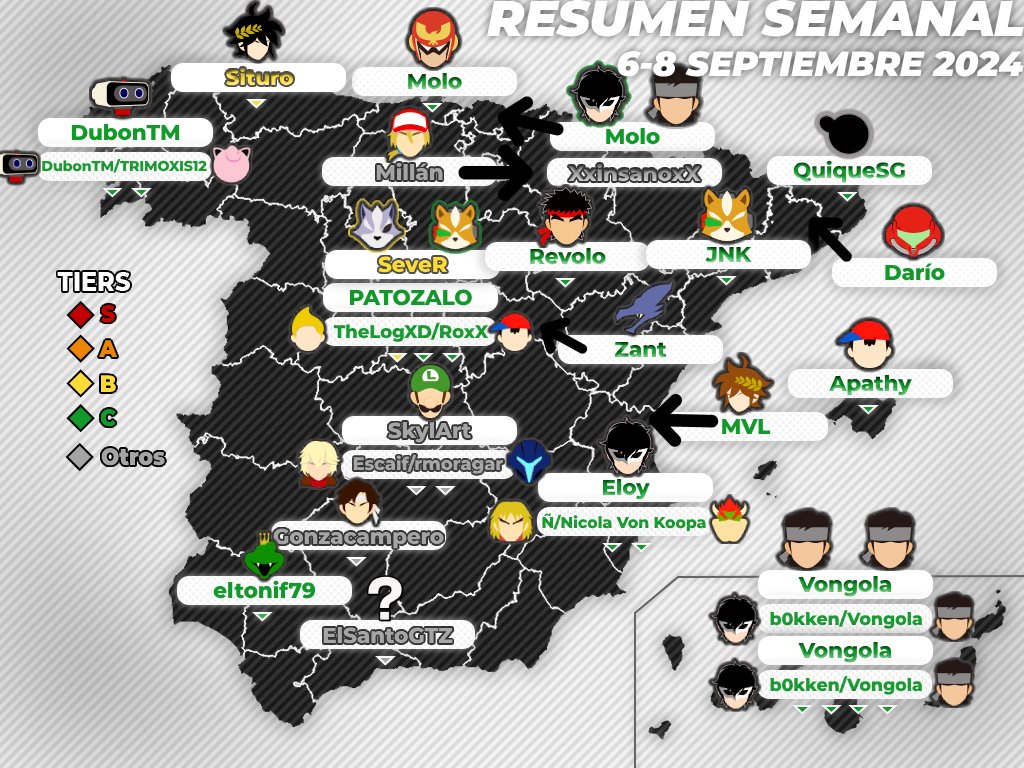 Smash Bros. Spain (@smashbrosspain) on Twitter photo 📰 Resumen semanal de torneos (06 - 08 de septiembre 2024)
Una de las mejores semanas que haya tenido la competición española, lo que incluye el nacimiento de una nueva región
✍️<a href="/juancuestainfo/">TunioSmashContent</a>
🖇️smashbrosspain.com/noticias/resum…
#SmashBrosUltimate #ResumenSBS 📰 Resumen semanal de torneos (06 - 08 de septiembre 2024)
Una de las mejores semanas que haya tenido la competición española, lo que incluye el nacimiento de una nueva región
✍️<a href="/juancuestainfo/">TunioSmashContent</a>
🖇️smashbrosspain.com/noticias/resum…
#SmashBrosUltimate #ResumenSBS