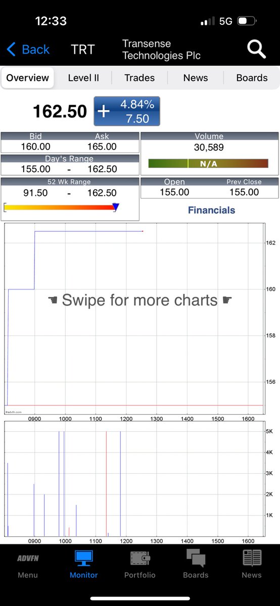 patviera's tweet photo. #TRT
Still think this is an undiscovered gem even after the 60pct share price gain since my purchase .
Reminds me of #DWHA back in 1997 when I took a 10pct stake at 60p and sold it for 400p a few years later (currently 600p)
Hoping for a multi bagger ,5 bagger ? https://t.co/FfGdn6mKxu